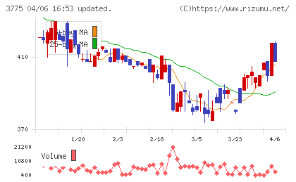 ガイアックスチャート