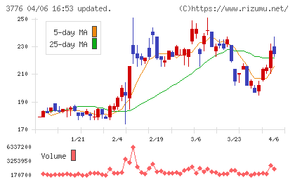 ブロードバンドタワーチャート