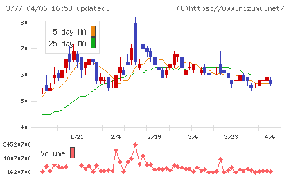 環境フレンドリーホールディングスチャート