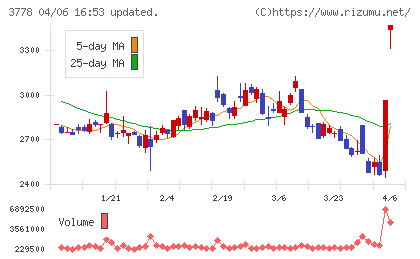 さくらインターネットチャート