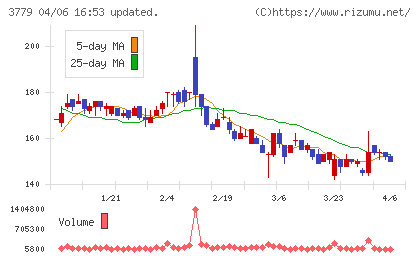 ジェイ・エスコム　ホールディングスチャート