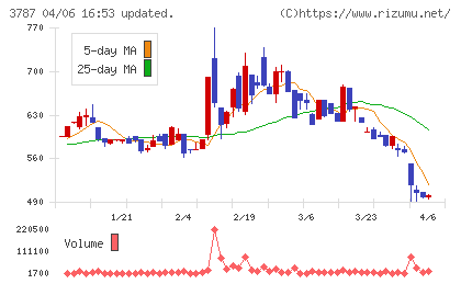 テクノマセマティカルチャート