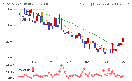 ＧＭＯグローバルサイン・ホールディングスチャート