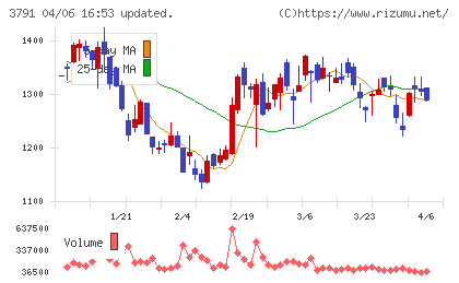 ＩＧポートチャート