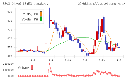 イメージ情報開発チャート