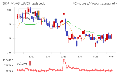 フィスコチャート