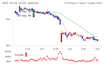 メディア工房チャート
