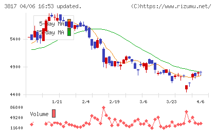 ＳＲＡホールディングスチャート