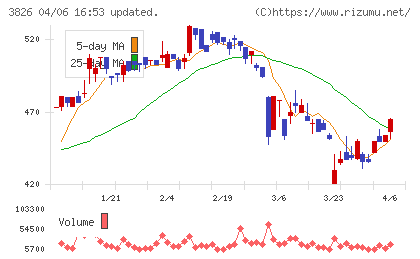 システムインテグレータチャート