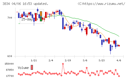 朝日ネットチャート