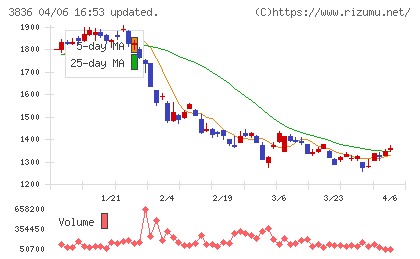 アバントグループチャート