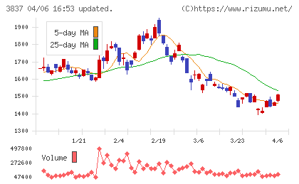 アドソル日進チャート