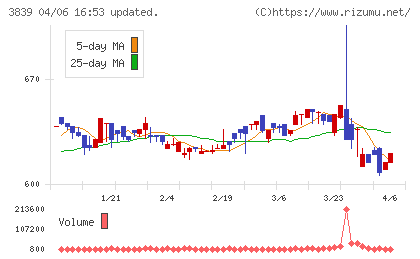 ＯＤＫソリューションズチャート