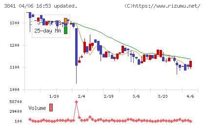 ジーダットチャート