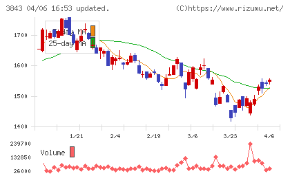 フリービットチャート