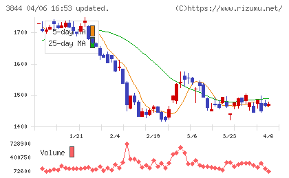コムチュアチャート