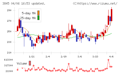 アイフリークモバイルチャート