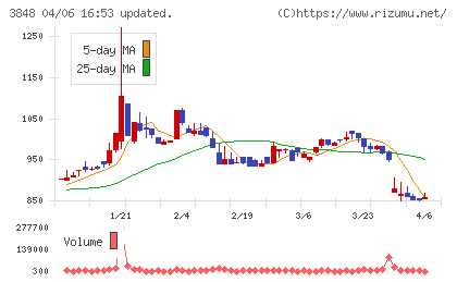 データ・アプリケーションチャート