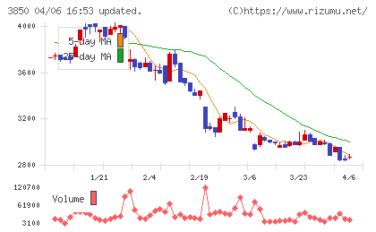 NTTデータイントラマートチャート