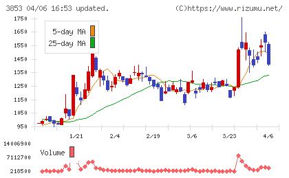 アステリアチャート