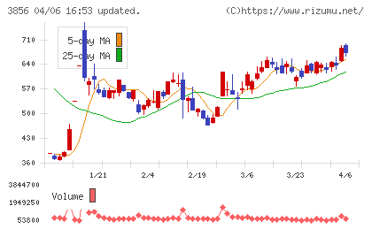 Ａｂａｌａｎｃｅチャート