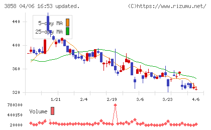 ユビキタスＡＩチャート