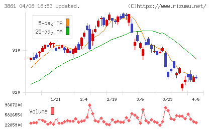 王子ホールディングスチャート