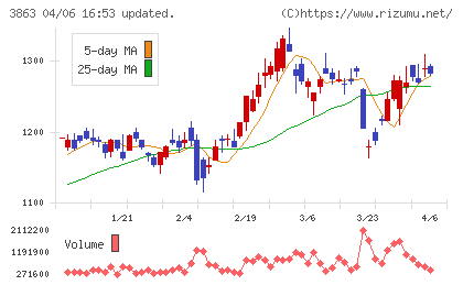 日本製紙チャート