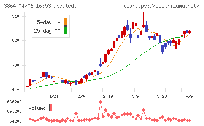 三菱製紙チャート