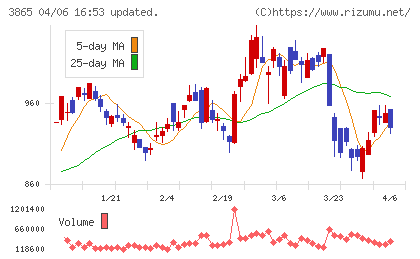 北越コーポレーションチャート