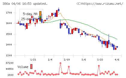 みのやチャート