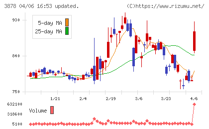 巴川コーポレーションチャート