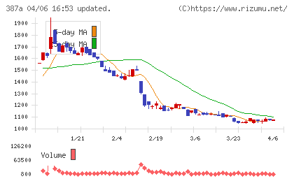 フラーチャート