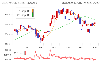 ニッポン高度紙工業チャート