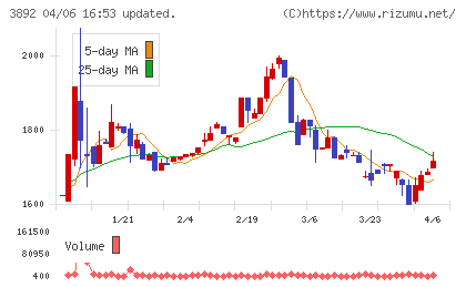 岡山製紙チャート