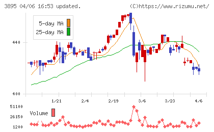 ハビックスチャート