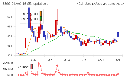阿波製紙チャート