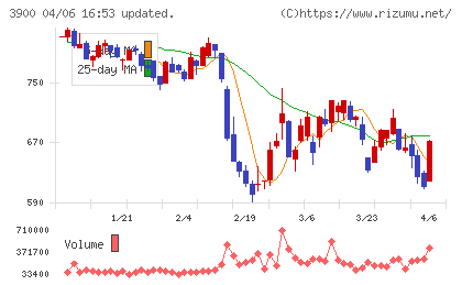 クラウドワークスチャート