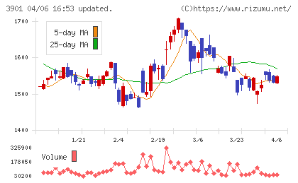 マークラインズチャート
