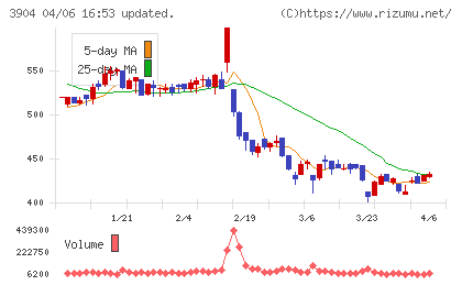 カヤックチャート