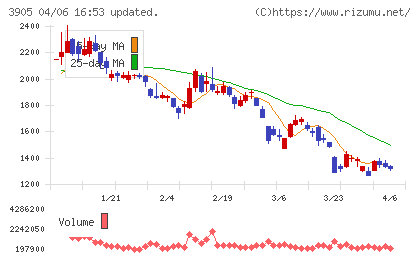 データセクションチャート