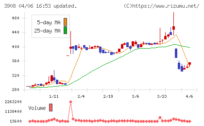 コラボスチャート