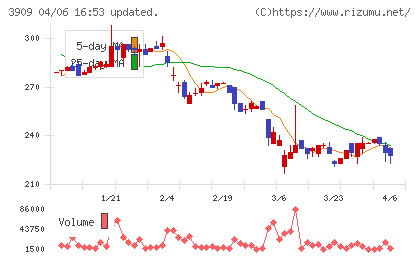 ショーケースチャート