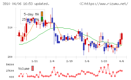 エムケイシステムチャート