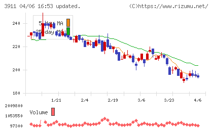 Ａｉｍｉｎｇチャート