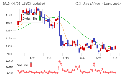 GreenBeeチャート