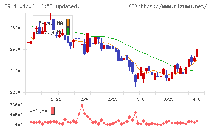 JIG−SAWチャート