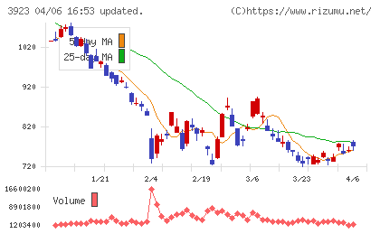 ラクスチャート