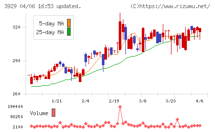 ソーシャルワイヤーチャート