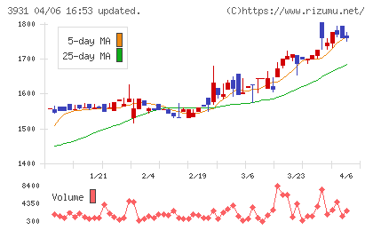 バリューゴルフチャート